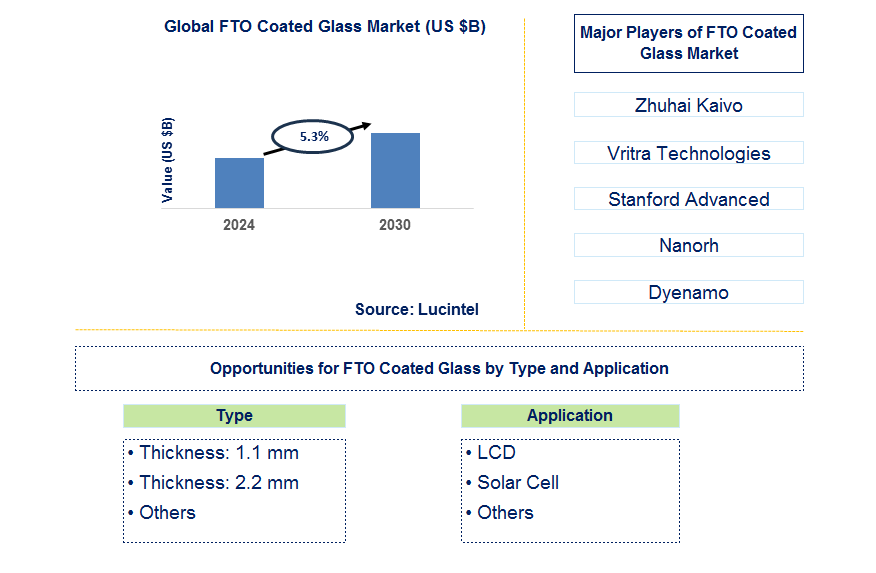 FTO Coated Glass Trends and Forecast